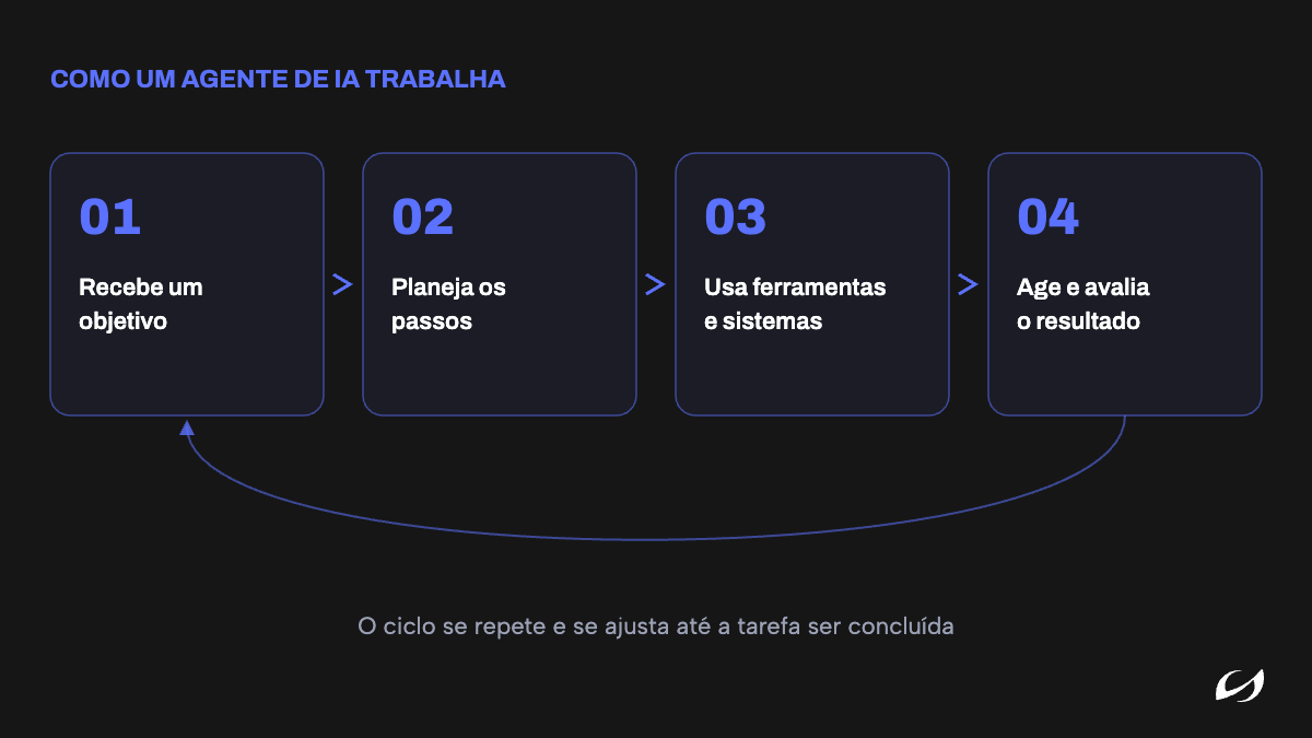Diagrama do ciclo de trabalho de um agente de IA: recebe um objetivo, planeja os passos, usa ferramentas e sistemas, age e avalia o resultado